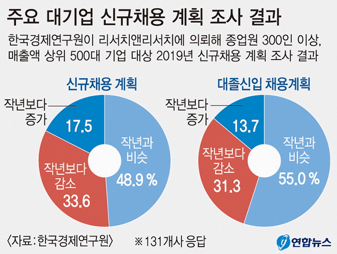 대기업 10곳 중 3곳은 작년보다 채용 줄였다