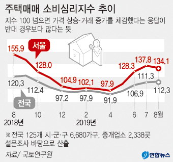 대구 주택시장 심리지수 ‘상승국면’