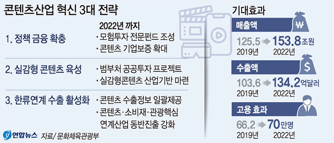 文 “콘텐츠, 한국 경제살리는 산업…3년간 1兆 추가지원”