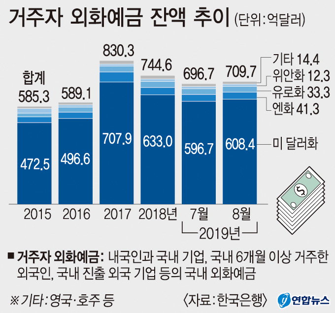 달러예금 개인비중 21.7% ‘역대최고’