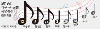 대구 공연예산 격차 커, 수성구 12 - 서구 1.5억