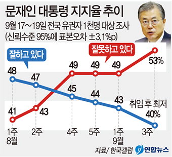 文대통령 국정지지도 ‘취임 후 최저’ …40%로 추락