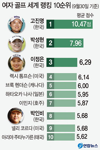 한국 女골프, 세계 첫 LPGA 랭킹 1∼3위 독식