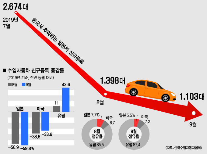 일본車 판매 60% 급감, 불매운동 여파 커졌다