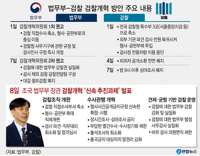 曺 ‘출석조사 제한’ 추진…“가족 방어용” 곱잖은 시선