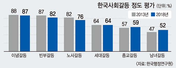 ‘다름’ 이해 못하고 서로 등 돌린 2019 대한민국