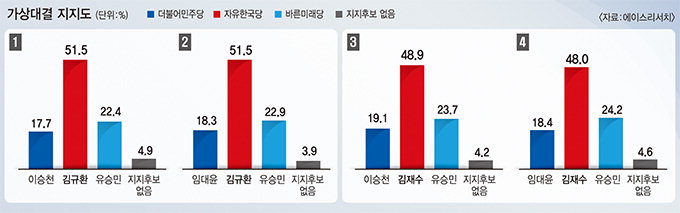 한국당 김규환·김재수, 총선 가상대결 유승민에 모두 크게 앞섰다