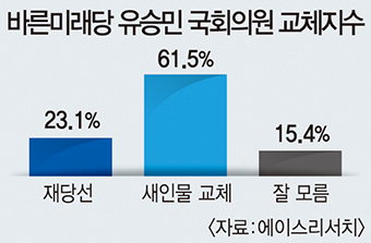 한국당 김규환·김재수, 총선 가상대결 유승민에 모두 크게 앞섰다
