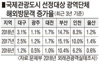 대구시, 국비 500억 받는 ‘국제관광도시’ 도전장