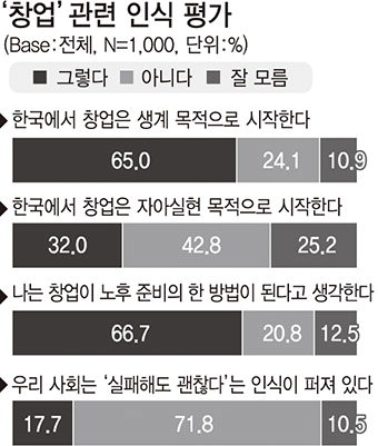 [라이프 돋보기] “한국 사회서 창업은 생계 수단”…65%로 ‘자아실현’ 답변의 2배