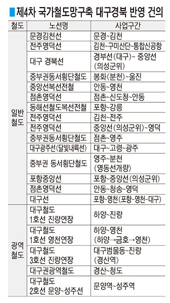 통합신공항연결·달빛내륙 철도 등 20여개…대구경북, 4차 국가철도망 계획 반영 신청