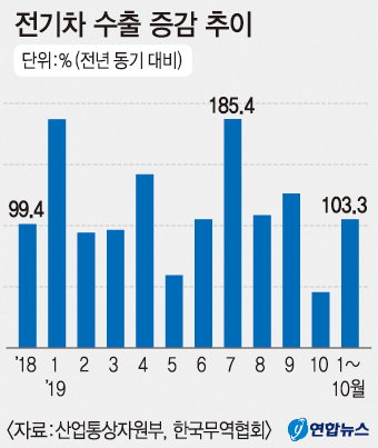 전기車 수출, 작년동기보다 2배 늘었다