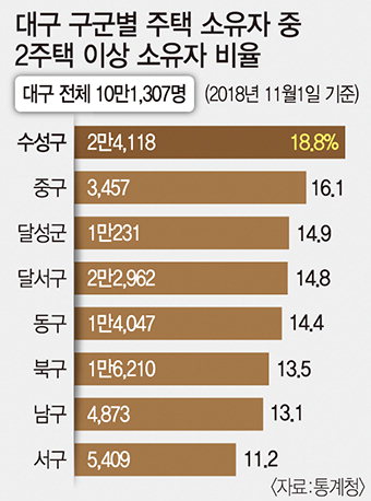 대구 주택소유자 15% 多주택, 수성구 2만4118명 가장 많아