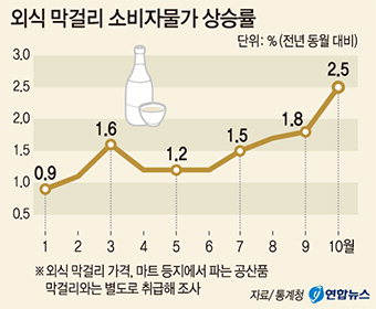 술집 막걸리 가격, 9년 만에 상승폭 최대