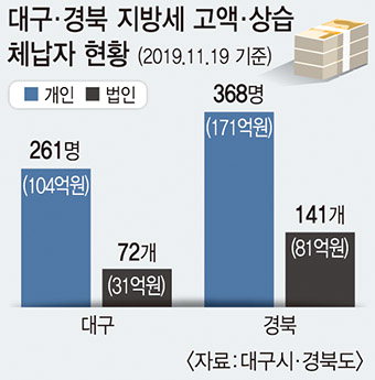 ‘지방세 상습체납액’ 대구 135억·경북 252억
