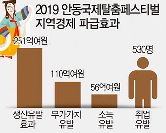 ‘열흘간의 탈놀이’ 안동국제탈춤축제, 530명 취업·251억 생산유발‘경제孝子’