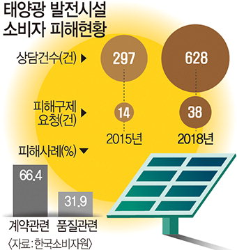 태양광발전 투자피해, 경북이 최다