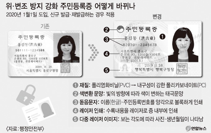 주민등록증‘위·변조 방지 강화’내년 도입