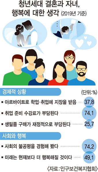 [오늘의 그래픽] 청년세대 결혼과 자녀, 행복에 대한 생각
