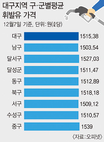 휘발윳값 뛰자 “가격 착한 주유소 찾아라”