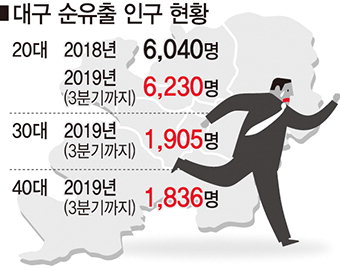 임금은 꼴찌, 집값은 1등(6대 광역시) ‘脫대구 가속화’