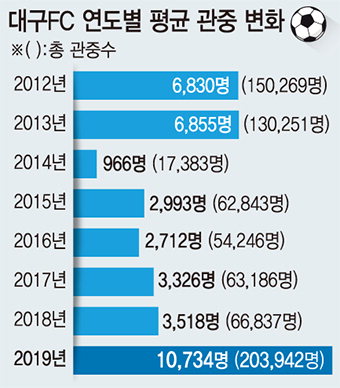 관중 300% 늘어난 대구, 올 K리그 ‘흥행 치트키’