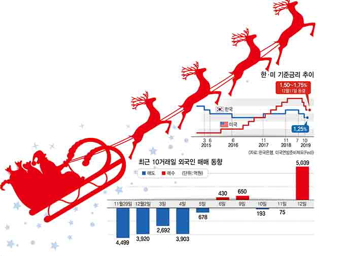 국내증시 ‘산타랠리’ 오나