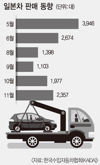 [오늘의 그래픽] 일본차 판매 동향