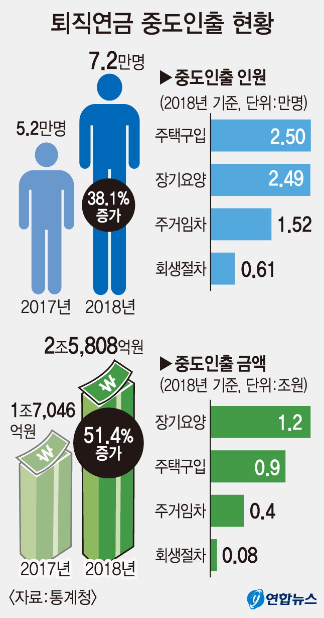 작년 퇴직연금 중도인출, 38% 증가한 7만2천명