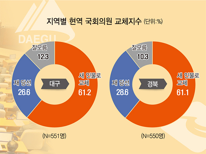 TK 61% 이번 총선때 현역 의원 바꿔보자 물갈이 열망 높아