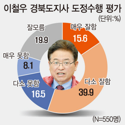 이철우 도지사 도정평가…대부분 연령층·남녀모두 긍정평가