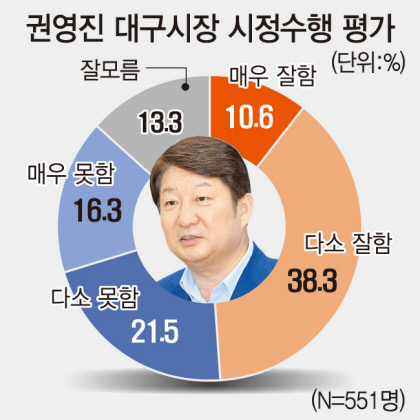 권영진 시장 시정평가…대구시민 2명중 1명꼴 잘 한다