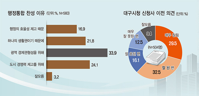 대구 신청사 잘한 결정 62%…시민참여단 긍정 작용