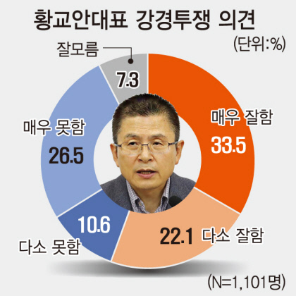 대구경북 차세대 정치리더 홍준표 1위…1%p差로 김부겸 2위