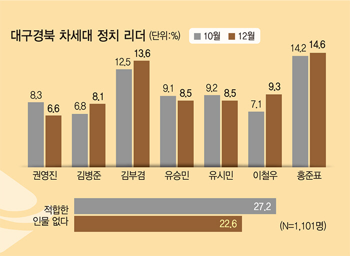 대구경북 차세대 정치리더 홍준표 1위…1%p差로 김부겸 2위