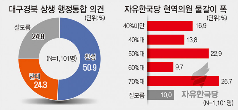 대구와 경북 합치자…지역민 과반이 찬성