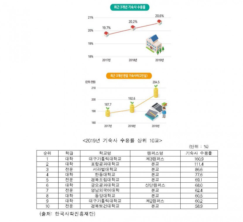 대구경북 지역대학 기숙사 수용율 25.2%로 전국 대비 높아