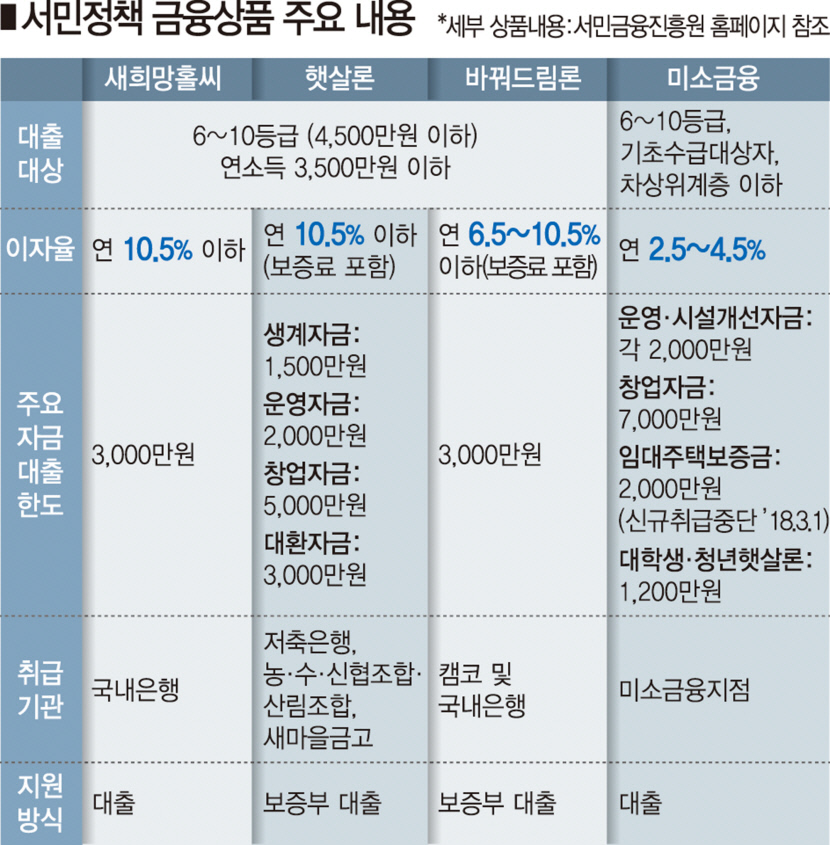 신용상태 좋아졌다면(신용등급 상승·취업·소득 증가 등) 이자 깎아달라 요구하세요