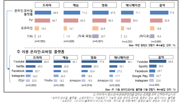 2020 한류실태조사 보고서...한국 하면 가장 많이 떠오르는 연상 이미지 K-Pop