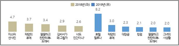 2020 한류실태조사 보고서...한국 하면 가장 많이 떠오르는 연상 이미지 K-Pop
