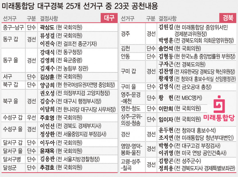 통합당 TK 현역교체 비율 60% 수준…현역 6명 컷오프