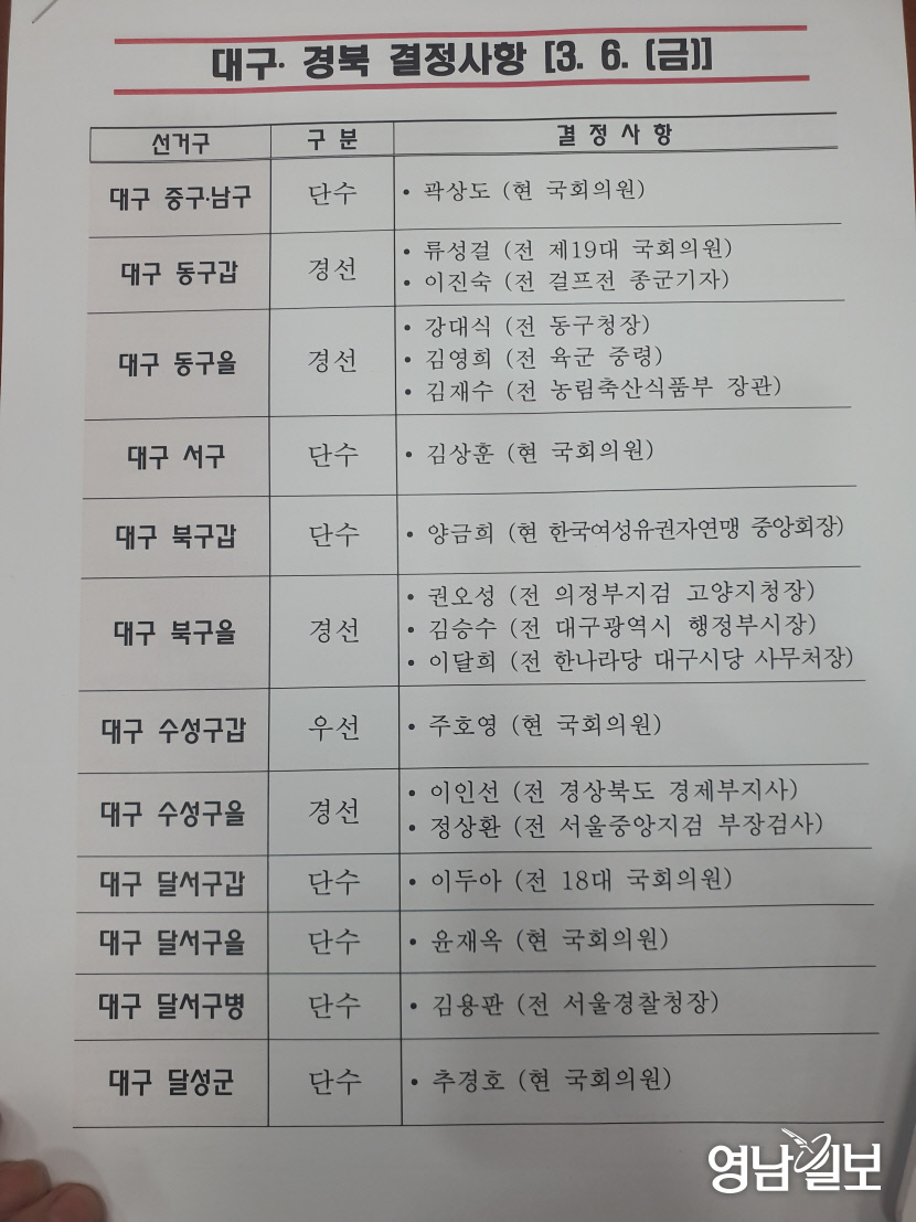 【 속보】 TK(대구경북) 지역 미래통합당 공천 결과...현역 6명 탈락