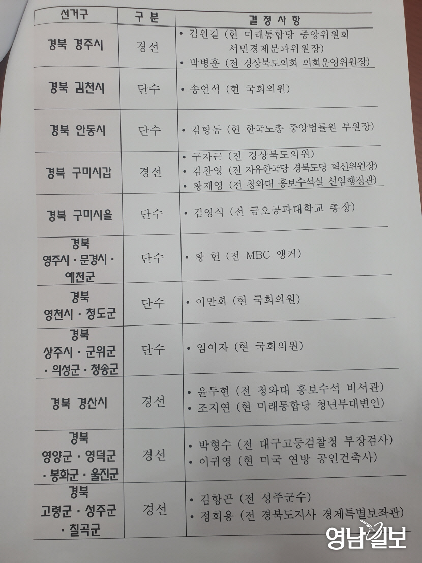 【 속보】 TK(대구경북) 지역 미래통합당 공천 결과...현역 6명 탈락