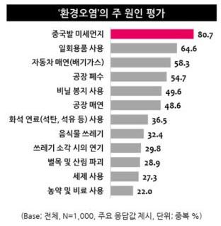 [라이프 돋보기] 소비자 87% 일상생활에서 환경문제 심각성 체감