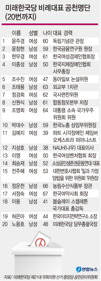 TK 출신 한무경·조명희 미래한국당 비례대표 당선권…더불어시민당 정종숙 포함 관심