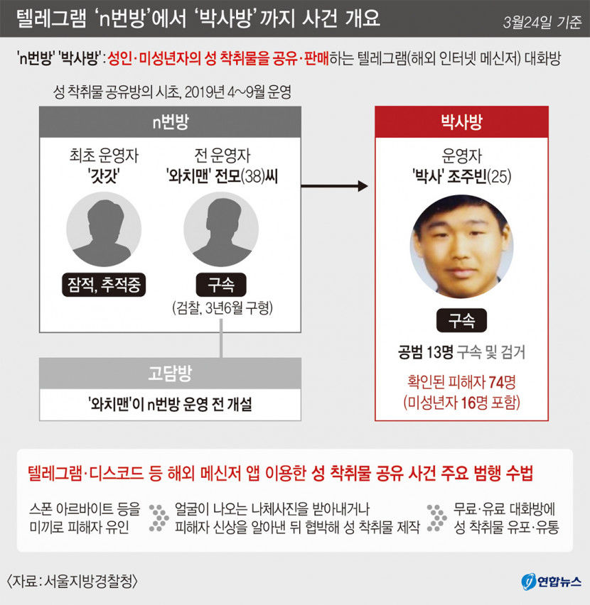 실체 드러나는 N번방 사건…경북경찰, 갓갓 추적 중