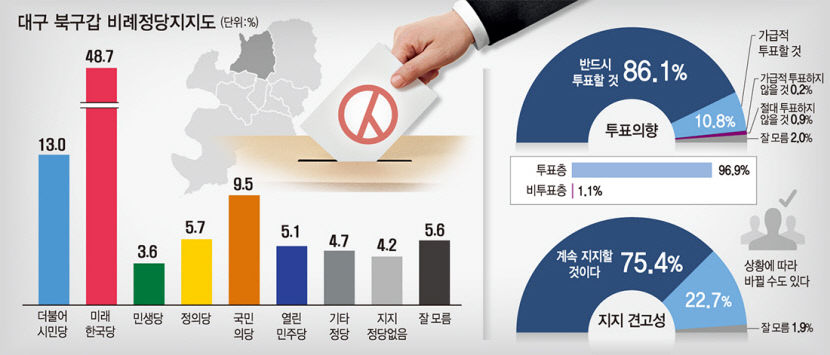 대구 북구갑 주민 10명 중 7명 現 지지후보 계속 지지
