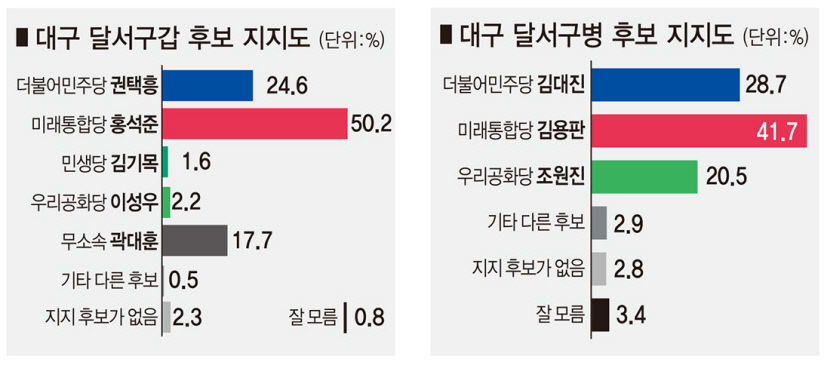 대구 달서갑 홍석준 50.2%· 달서병 김용판 41.7% 앞서