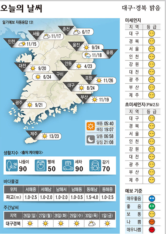 대구경북 오늘의 날씨 (25일)
