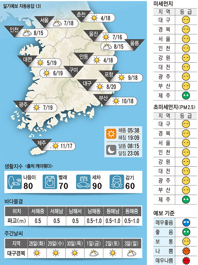 대구경북 오늘의 날씨 (27일)